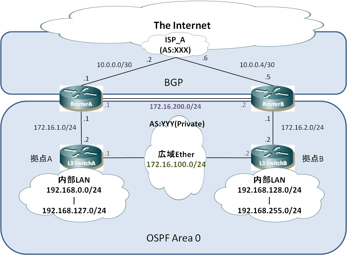 Настройка bgp 2 провайдера